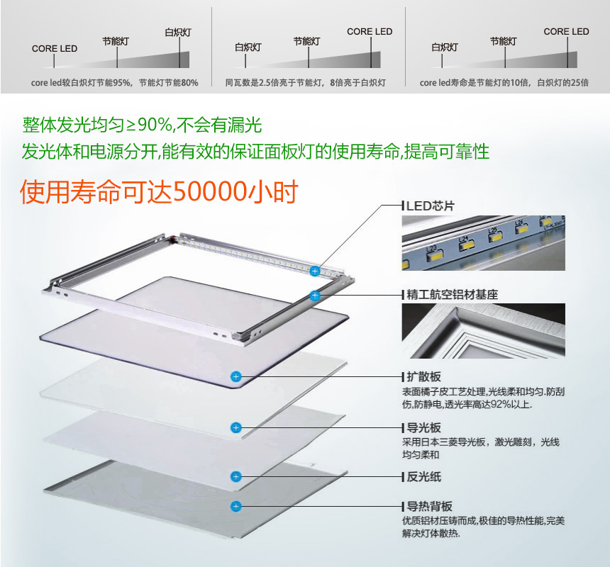 面板LED净化灯600x600|面板LED净化灯600 1200|面板LED净化灯150×600