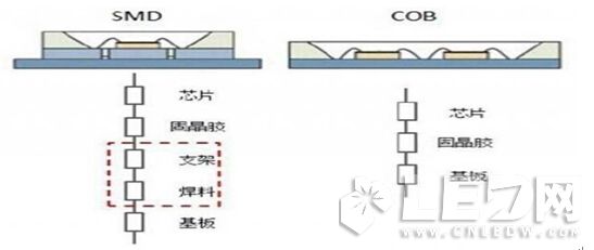 COB与SMD在【LED净化灯】结构、热阻、光色对比优势