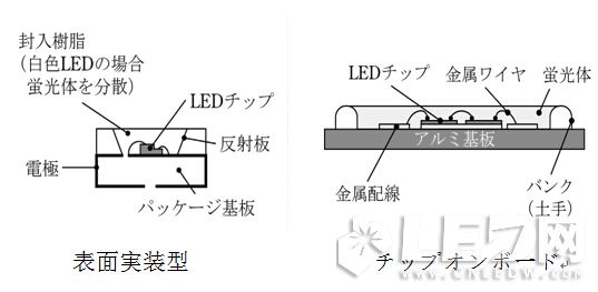 COB与SMD在【LED净化灯】结构、热阻、光色对比优势